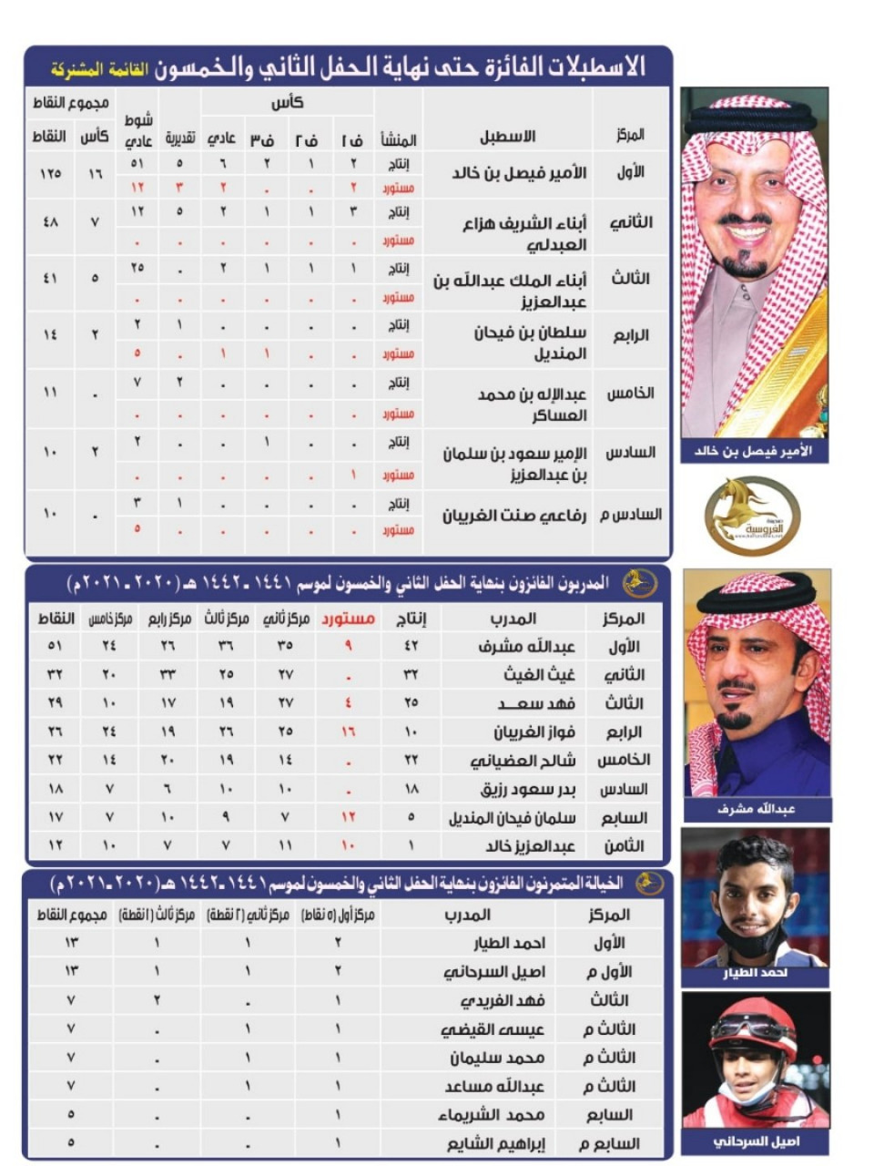 بالأسماء والصور.. قائمة الفرسان الفائزين بالحفل الـ 52 لميدان الملك عبدالعزيز بالجنادرية